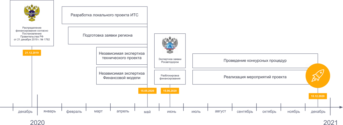 Карта бизнес регионов итс